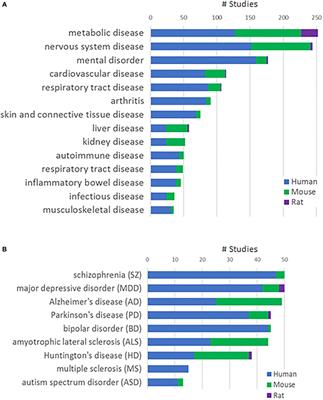 Integrative Analysis of DiseaseLand Omics Database for Disease Signatures and Treatments: A Bipolar Case Study